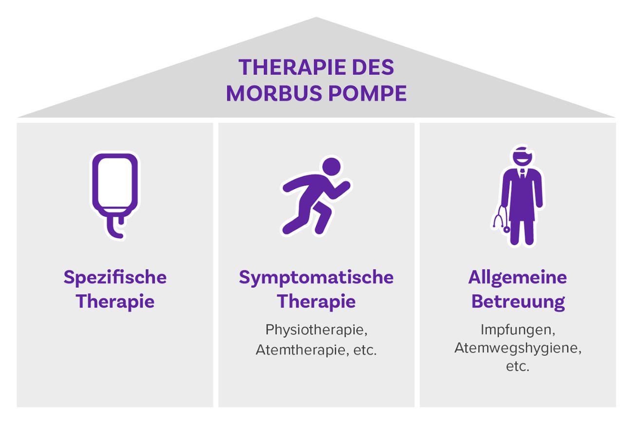 Morbus Pompe Therapie | Enzymersatztherapie | Mein Sanofi